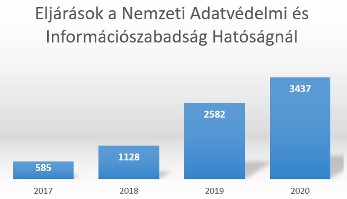 NAIH eljárások